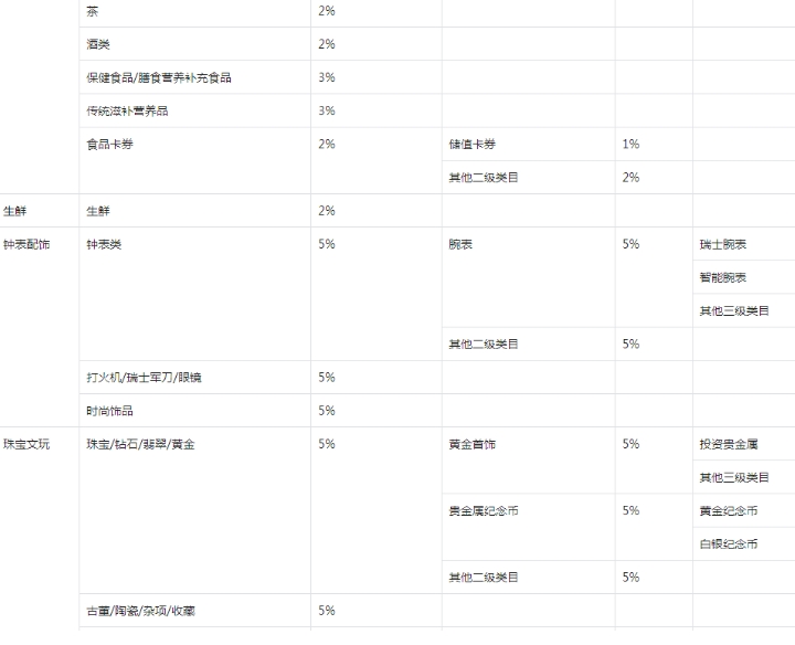 抖音小店傭金結算需要多久？扣點是多少？